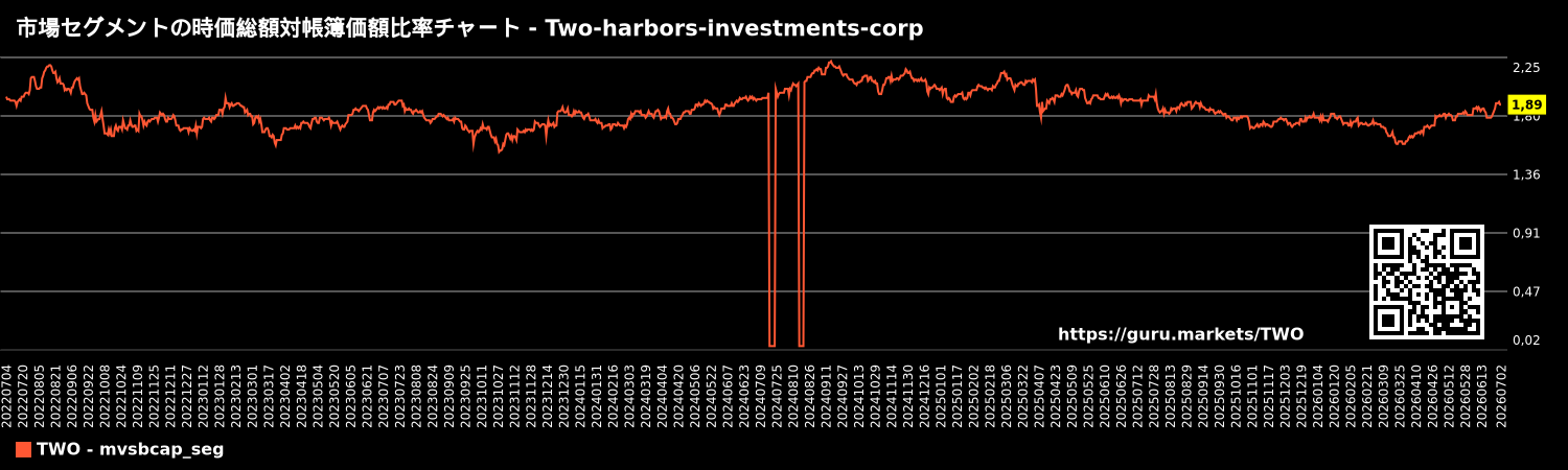 市場セグメントの時価総額対帳簿価額比率チャート - Two-harbors-investments-corp